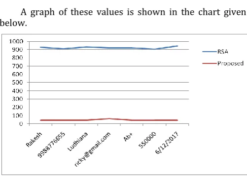 Table -1: Time Comparison 
