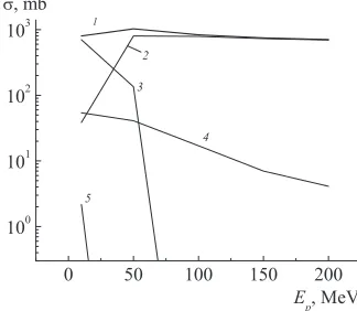 Figure 1: Cross-sections for nuclear processes, σprocesses, (2) pre-equilibrium processes, (3) processes leading to compound-nucleus(Ep), in the interaction of protonswith a 63Cu nucleus