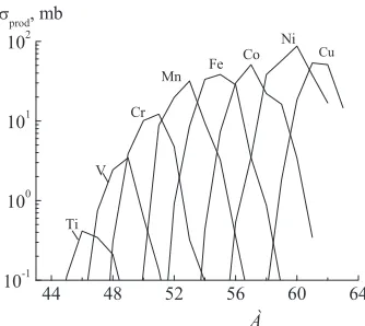 Figure 2: Cross-section for the production of residual nuclei, σprod(A) (mass spec-trum), in the interaction of protons with a 63Cu nucleus at the proton energy ofEp = 150 MeV.