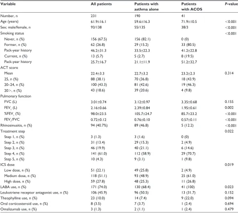 Table 1 Characteristics of patients