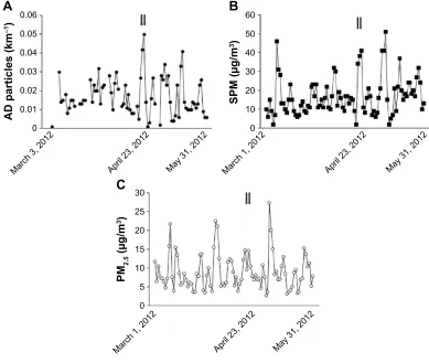 Table 2 associations of PeF with exposure to aD particles, spherical particles, sPM, and PM2.5 according to linear mixed models after adjustment for individual characteristics and meteorological variables