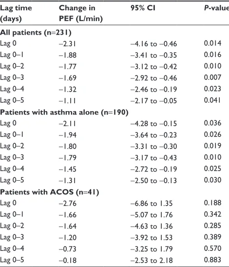 Table 4 association between daily PeF values after exposure to heavy aD and patient characteristics