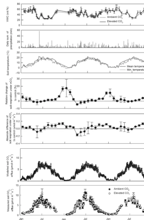 Figure 2. Volumetric water content under ambient and elevatedtemperature during soil respiration measurements and minimumdaily soil temperature at 10 cm depthchange of soil respiration under elevated COand modelled datarespiration under elevated COdatafrom