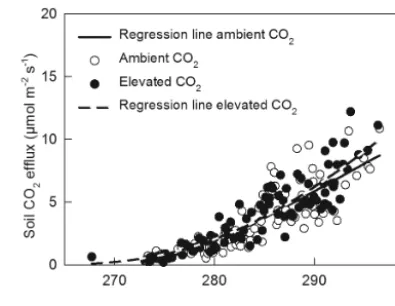 Table 1. Results of ﬁtting the temperature-dependence model af-ter Lloyd and Taylor (1994) to 20 % of our observation data underambient and elevated CO2.