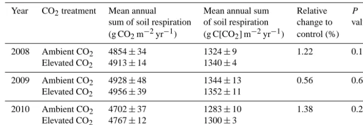 Table 2. Annual sums of soil respiration under ambient and eCO2 from 2008–2010. Data are presented as averages (n = 3) ± standarderror (SE)