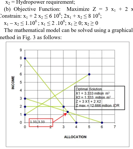 Fig. 3. Graphical Optimization solution The graphical method shows the optimal solution related to 