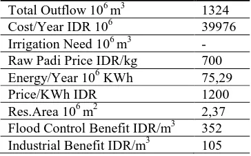 Fig. 6. The relation between the water allocation and water price on Sengguruh Reservoir Example: Water Allocation 106 m3, Water Price = IDR.50 / m3 