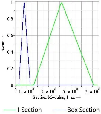 Table -2: Section Modulus of I-Section for Various Values of α-cuts  