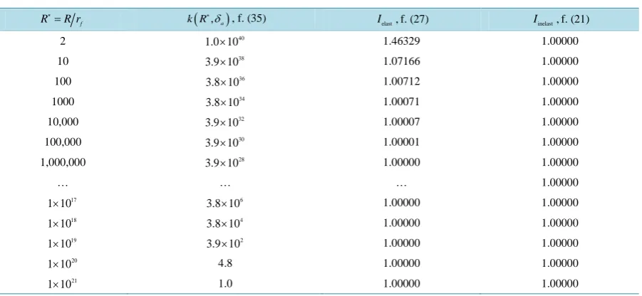 Table 1. Results of calculations by (21), (27) and (35) for δ1.3 1041a=δp=×−. 
