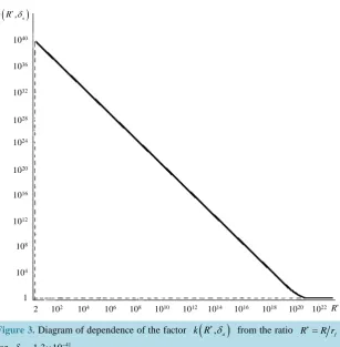 Figure 3. Diagram of dependence of the factor 