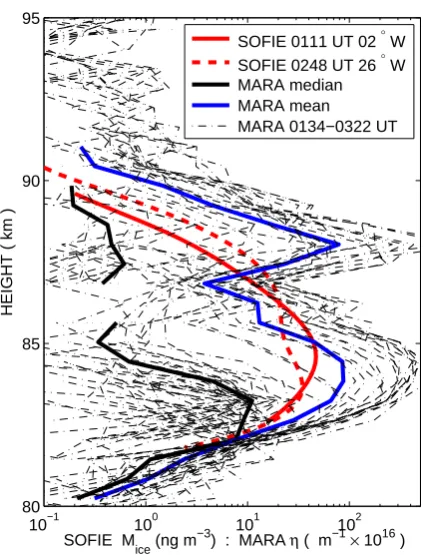 Figure 1 shows an example of simultaneous, closely co-located observations from MARA and from SOFIE