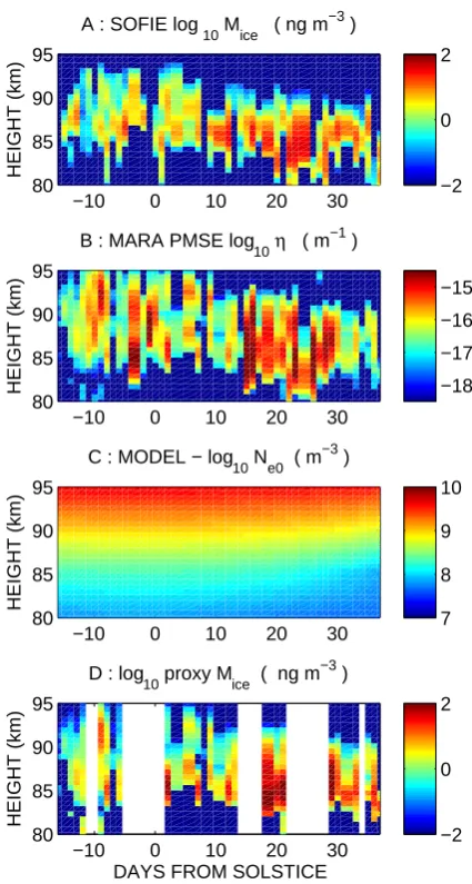 Fig. 2.Proﬁles of ice mass density measured by SOFIEobserved PMSE volume reﬂectivity and model electron densities(panel A) and of PMSE volume reﬂectivity measured by MARA(panel B) for the period 6 December 2007–30 January 2008.Panel (C) shows model values of background electron density andthe panel (D) shows a proxy for ice mass density calculated using(see text for further details).