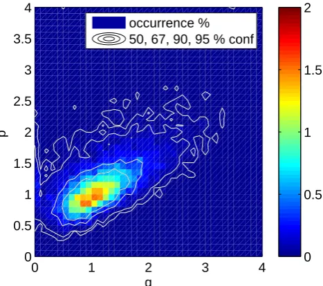 Fig. 3.Two-dimensional histogram of the occurrence rateAMselections, each of 25 days, averaged to obtainﬁdence intervals are shown by the contours (50% conﬁdence con-of different values of p and q as best-ﬁt values in ηmed =pice(δNe0/δz)q