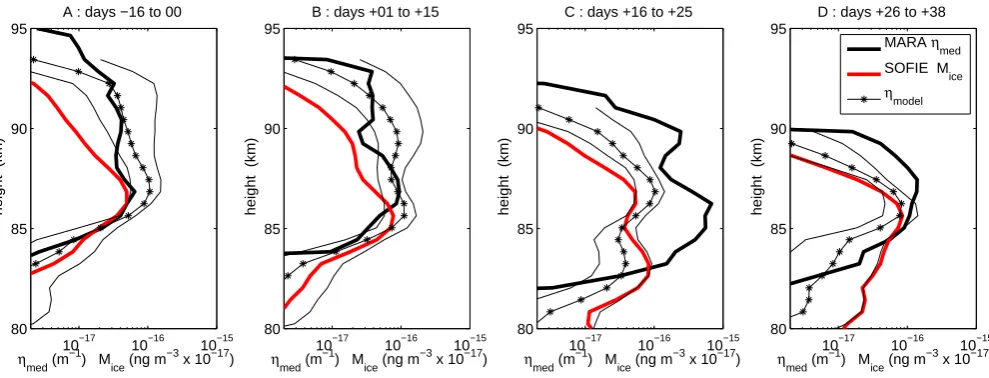Fig. 5. Average proﬁles of ice mass density measured by SOFIE, PMSE volume reﬂectivity measured by MARA and volume reﬂectivitypredicted by an empirical model, for four different parts of the season