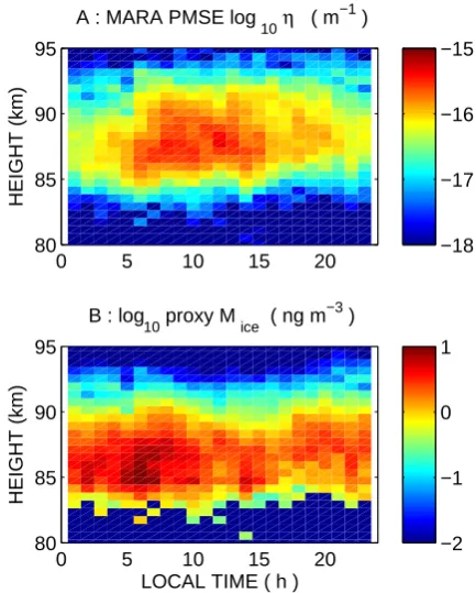 Fig. 7. Panel (A) Daily variation of measured PMSE volume re-ﬂectivity at MARA (median values) from 6 December 2007 to 31January 2008