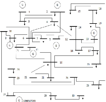 Figure 4: IEEE 30-bus test system indicated using single line diagram   