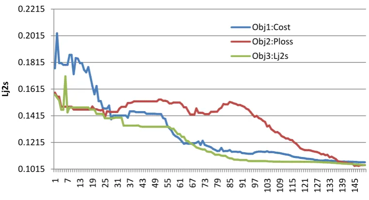 Figure 6: Convergence of real power loss of IEEE 30-bus during optimization of different objective functions 