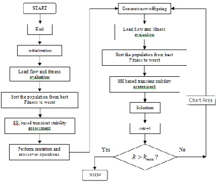 Figure 3: Flow chart for solution of TS-OPF problem 