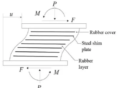 Fig. 1.3.1 Laminated Rubber (Elastomeric) Bearing  