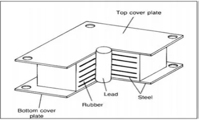 Fig 1.3.4 Friction pendulum sliding (FPS) Bearing 