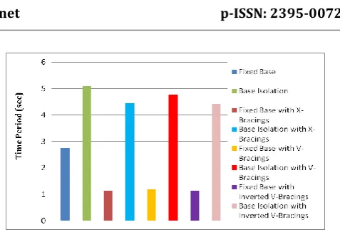 Figure 1: Comparison between Fixed Base and Base Isolation 
