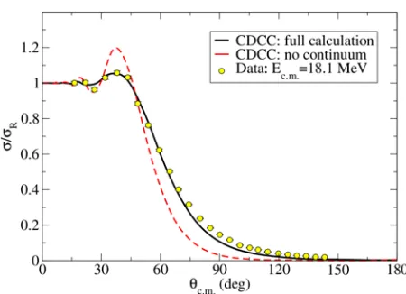Figure 2: (Color online) Elastic scattering angular distribution for CDCC calculation with full coupling while the dashed line represent the calculation6Li+64Zn atEc.m.=18.1 MeV