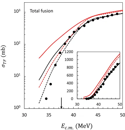 Figure 3: Total fusion cross sections with (black lines) and without (red lines)removal of the neutron capture.calculations, and the solid lines represent the full calculations