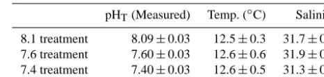 Table 1. Average values (±SD, n = 64) for pHT, temperature, andsalinity, recorded over a 90-day period in three pH treatment tanksduring the culture of Z
