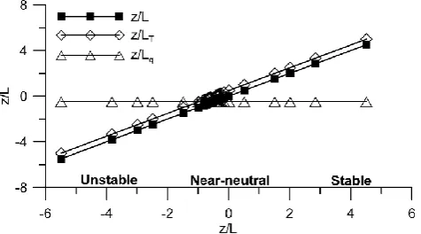 Fig. 1. Contributions ofz/L z/Lq (latent heat ﬂux contribution) andT (sensible heat ﬂux contribution) to the total value of z/L(Eq