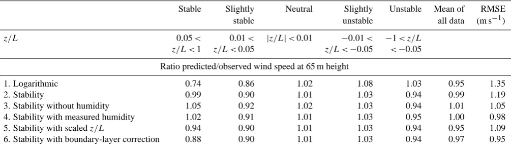 Table 1. Predicted wind speeds at 69 m (from an initial height of 10 m a.m.s.l.) normalized by the observations for 2 years of 10-min datafrom the Nysted wind farm