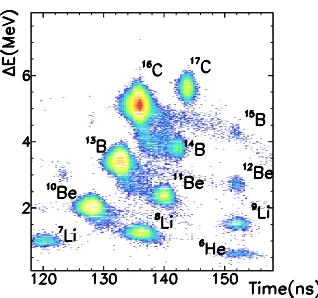 Figure 1: Identiﬁcation scatter plot for the production of 16C/10,11Be beams.