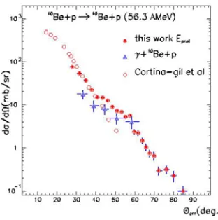 Figure 3: Center of mass angular distributions of γ-ray from the decay of 12C4.44populated at diﬀerent proton beam energies.