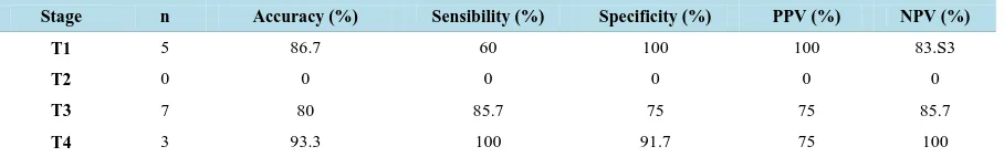 Table 2.  Comparison between CT and pathological staging of T.                                                         