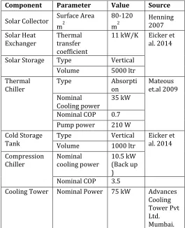 Table 1: Parameters considered for simulation of solar thermal cooling system  