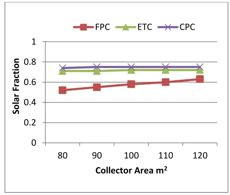 Fig 2 Solar fraction for different areas 
