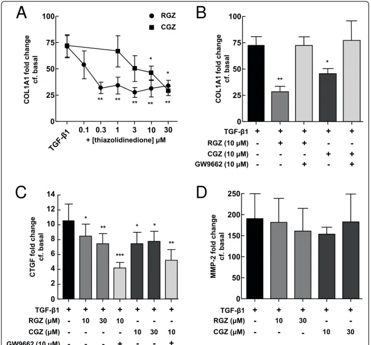 Figure 5 Regulation of TGF-b1-induced COL1A1, CTGF and MMP-2 mRNA levels by PPARg ligands