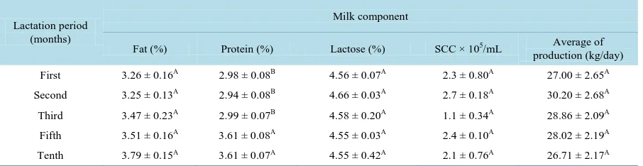 Table 3. Milk composition and production in Holstein cows during the lactation.                                          