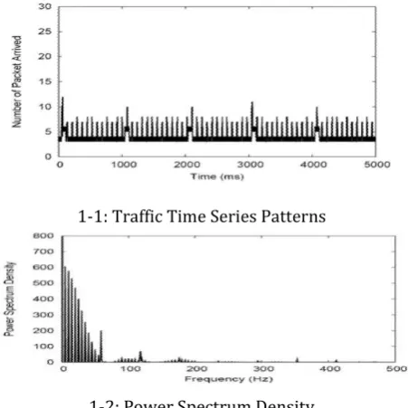 Fig- 2. Traffic Time Series Patterns and Power Spectrum Density with Shrew Attack  