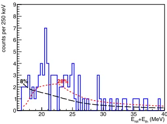 Figure 4: (color online) ΔE-E identiﬁca-tion matrix obtained from a calibrationrun 16O+CH2 of the CLIR experiment.The insert shows a zoom of the boron,carbon and oxygen line.