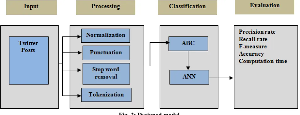 Fig. 2: Designed model sentences have removed, (iii) In the process of stop word removal, the words like is, am, are, there, here, that that, 