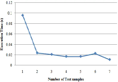 Fig. 6: Comparison of Accuracy Fig. 6 shows the accuracy graph designed for proposed 