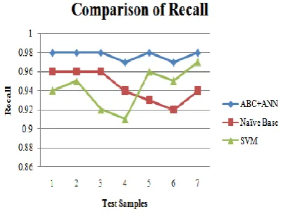 Fig. 8: Comparison of Recall 