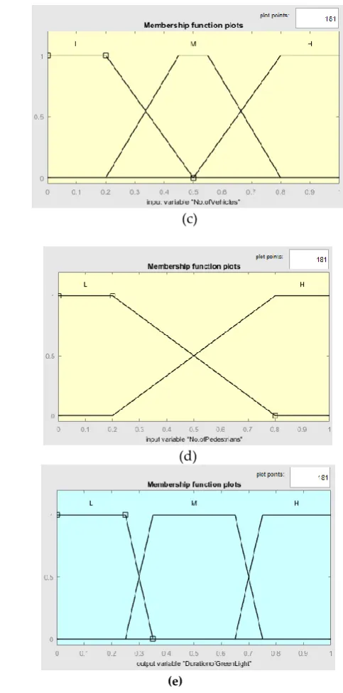 Fig. 5. Membership functions 