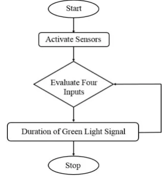 Fig. 6. Flow chart of proposed algorithm 