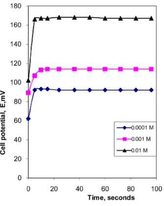 Figure 3. Dynamic response of iron-ISE with membrane type III when measuring Fe3+ solutions with concentrations 0.01, 0.001, and 0.0001 M