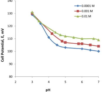 Figure 4. pH-effect on potential of iron-ISE with membrane type II when measuring Fe3+ solutions with concentrations 0.01, 0.001, and 0.0001 M