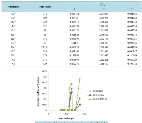 Figure 6. Correlation between ionic radius (pm) of the tested cations and selectivity coefficient (KPotFe3+,XZ+ ) for iron-ISE con- taining membrane type III for iron solutions with concentra- tions 0.01, 0.001, and 0.0001 M