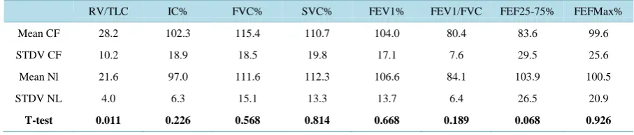 Table 1. Pulmonary function tests in 25 children with cystic fibrosis, compared to unaffected siblings: RV = respiratory vo-lume; TLC = total lung capacity; IC% = Inspiratory Capacity; SVC = Slow Vital Capacity; FVC = Forced Vital Capacity; FEV1 = Forced E