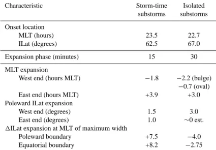 Table 2. Median parameters comparing substorms during main phase development with isolated substorms.