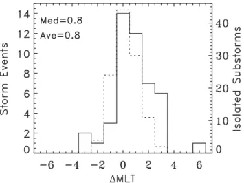 Fig. 9. Histogram of the number of substorms as a function of expansion from a localized onset in 1ILat, at the west extremity of the auroral